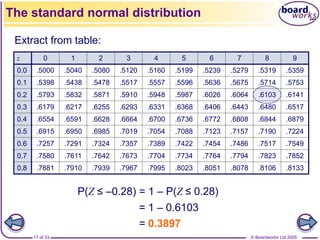 © Boardworks Ltd 2005
17 of 33
P(Z ≤ –0.28) = 1 – P(Z ≤ 0.28)
= 1 – 0.6103
= 0.3897
The standard normal distribution
Extract from table:
z 0 1 2 3 4 5 6 7 8 9
0.0 .5000 .5040 .5080 .5120 .5160 .5199 .5239 .5279 .5319 .5359
0.1 .5398 .5438 .5478 .5517 .5557 .5596 .5636 .5675 .5714 .5753
0.2 .5793 .5832 .5871 .5910 .5948 .5987 .6026 .6064 .6103 .6141
0.3 .6179 .6217 .6255 .6293 .6331 .6368 .6406 .6443 .6480 .6517
0.4 .6554 .6591 .6628 .6664 .6700 .6736 .6772 .6808 .6844 .6879
0.5 .6915 .6950 .6985 .7019 .7054 .7088 .7123 .7157 .7190 .7224
0.6 .7257 .7291 .7324 .7357 .7389 .7422 .7454 .7486 .7517 .7549
0.7 .7580 .7611 .7642 .7673 .7704 .7734 .7764 .7794 .7823 .7852
0.8 .7881 .7910 .7939 .7967 .7995 .8023 .8051 .8078 .8106 .8133
 