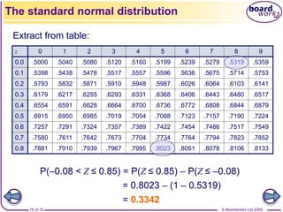 © Boardworks Ltd 2005
18 of 33
P(–0.08 < Z ≤ 0.85) = P(Z ≤ 0.85) – P(Z ≤ –0.08)
= 0.8023 – (1 – 0.5319)
= 0.3342
The standard normal distribution
Extract from table:
z 0 1 2 3 4 5 6 7 8 9
0.0 .5000 .5040 .5080 .5120 .5160 .5199 .5239 .5279 .5319 .5359
0.1 .5398 .5438 .5478 .5517 .5557 .5596 .5636 .5675 .5714 .5753
0.2 .5793 .5832 .5871 .5910 .5948 .5987 .6026 .6064 .6103 .6141
0.3 .6179 .6217 .6255 .6293 .6331 .6368 .6406 .6443 .6480 .6517
0.4 .6554 .6591 .6628 .6664 .6700 .6736 .6772 .6808 .6844 .6879
0.5 .6915 .6950 .6985 .7019 .7054 .7088 .7123 .7157 .7190 .7224
0.6 .7257 .7291 .7324 .7357 .7389 .7422 .7454 .7486 .7517 .7549
0.7 .7580 .7611 .7642 .7673 .7704 .7734 .7764 .7794 .7823 .7852
0.8 .7881 .7910 .7939 .7967 .7995 .8023 .8051 .8078 .8106 .8133
 
