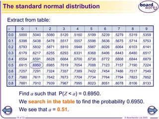 © Boardworks Ltd 2005
19 of 33
Find a such that P(Z < a) = 0.6950.
We search in the table to find the probability 0.6950.
We see that a = 0.51.
The standard normal distribution
Extract from table:
z 0 1 2 3 4 5 6 7 8 9
0.0 .5000 .5040 .5080 .5120 .5160 .5199 .5239 .5279 .5319 .5359
0.1 .5398 .5438 .5478 .5517 .5557 .5596 .5636 .5675 .5714 .5753
0.2 .5793 .5832 .5871 .5910 .5948 .5987 .6026 .6064 .6103 .6141
0.3 .6179 .6217 .6255 .6293 .6331 .6368 .6406 .6443 .6480 .6517
0.4 .6554 .6591 .6628 .6664 .6700 .6736 .6772 .6808 .6844 .6879
0.5 .6915 .6950 .6985 .7019 .7054 .7088 .7123 .7157 .7190 .7224
0.6 .7257 .7291 .7324 .7357 .7389 .7422 .7454 .7486 .7517 .7549
0.7 .7580 .7611 .7642 .7673 .7704 .7734 .7764 .7794 .7823 .7852
0.8 .7881 .7910 .7939 .7967 .7995 .8023 .8051 .8078 .8106 .8133
 