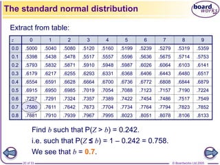 © Boardworks Ltd 2005
20 of 33
Find b such that P(Z > b) = 0.242.
i.e. such that P(Z ≤ b) = 1 – 0.242 = 0.758.
We see that b = 0.7.
The standard normal distribution
Extract from table:
z 0 1 2 3 4 5 6 7 8 9
0.0 .5000 .5040 .5080 .5120 .5160 .5199 .5239 .5279 .5319 .5359
0.1 .5398 .5438 .5478 .5517 .5557 .5596 .5636 .5675 .5714 .5753
0.2 .5793 .5832 .5871 .5910 .5948 .5987 .6026 .6064 .6103 .6141
0.3 .6179 .6217 .6255 .6293 .6331 .6368 .6406 .6443 .6480 .6517
0.4 .6554 .6591 .6628 .6664 .6700 .6736 .6772 .6808 .6844 .6879
0.5 .6915 .6950 .6985 .7019 .7054 .7088 .7123 .7157 .7190 .7224
0.6 .7257 .7291 .7324 .7357 .7389 .7422 .7454 .7486 .7517 .7549
0.7 .7580 .7611 .7642 .7673 .7704 .7734 .7764 .7794 .7823 .7852
0.8 .7881 .7910 .7939 .7967 .7995 .8023 .8051 .8078 .8106 .8133
 