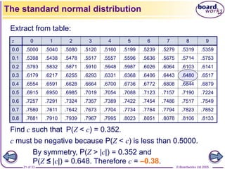 © Boardworks Ltd 2005
21 of 33
Find c such that P(Z < c) = 0.352.
c must be negative because P(Z < c) is less than 0.5000.
The standard normal distribution
Extract from table:
z 0 1 2 3 4 5 6 7 8 9
0.0 .5000 .5040 .5080 .5120 .5160 .5199 .5239 .5279 .5319 .5359
0.1 .5398 .5438 .5478 .5517 .5557 .5596 .5636 .5675 .5714 .5753
0.2 .5793 .5832 .5871 .5910 .5948 .5987 .6026 .6064 .6103 .6141
0.3 .6179 .6217 .6255 .6293 .6331 .6368 .6406 .6443 .6480 .6517
0.4 .6554 .6591 .6628 .6664 .6700 .6736 .6772 .6808 .6844 .6879
0.5 .6915 .6950 .6985 .7019 .7054 .7088 .7123 .7157 .7190 .7224
0.6 .7257 .7291 .7324 .7357 .7389 .7422 .7454 .7486 .7517 .7549
0.7 .7580 .7611 .7642 .7673 .7704 .7734 .7764 .7794 .7823 .7852
0.8 .7881 .7910 .7939 .7967 .7995 .8023 .8051 .8078 .8106 .8133
By symmetry, P(Z > |c|) = 0.352 and
P(Z ≤ |c|) = 0.648. Therefore c = –0.38.
 