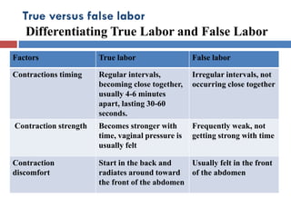 True versus false labor
Differentiating True Labor and False Labor
False labor
True labor
Factors
Irregular intervals, not
occurring close together
Regular intervals,
becoming close together,
usually 4-6 minutes
apart, lasting 30-60
seconds.
Contractions timing
Frequently weak, not
getting strong with time
Becomes stronger with
time, vaginal pressure is
usually felt
Contraction strength
Usually felt in the front
of the abdomen
Start in the back and
radiates around toward
the front of the abdomen
Contraction
discomfort
 