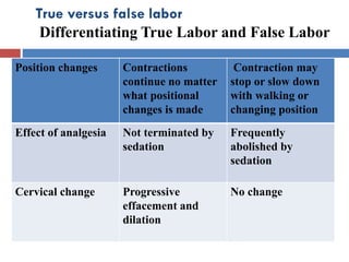 True versus false labor
Differentiating True Labor and False Labor
Contraction may
stop or slow down
with walking or
changing position
Contractions
continue no matter
what positional
changes is made
Position changes
Frequently
abolished by
sedation
Not terminated by
sedation
Effect of analgesia
No change
Progressive
effacement and
dilation
Cervical change
 