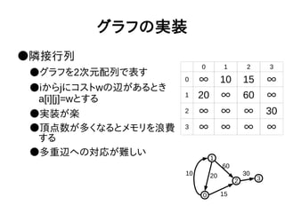 グラフの実装
●隣接行列
●グラフを2次元配列で表す
●iからjにコストwの辺があるとき
a[i][j]=wとする
●実装が楽
●頂点数が多くなるとメモリを浪費
する
●多重辺への対応が難しい
0 1 2 3
0 ∞ 10 15 ∞
1 20 ∞ 60 ∞
2 ∞ ∞ ∞ 30
3 ∞ ∞ ∞ ∞
1
0
2 3
10 20
60
15
30
 