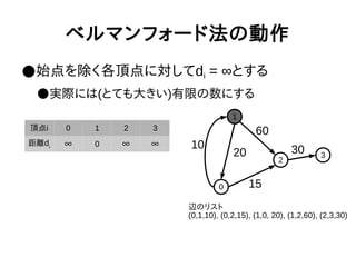 ベルマンフォード法の動作
●始点を除く各頂点に対してdi = ∞とする
●実際には(とても大きい)有限の数にする
1
0
2
3
10
20
60
15
30
頂点i 0 1 2 3
距離di ∞ 0 ∞ ∞
辺のリスト
(0,1,10), (0,2,15), (1,0, 20), (1,2,60), (2,3,30)
 