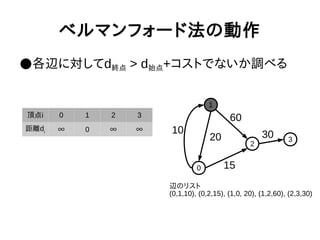ベルマンフォード法の動作
●各辺に対してd終点 > d始点+コストでないか調べる
1
0
2
3
10
20
60
15
30
頂点i 0 1 2 3
距離di ∞ 0 ∞ ∞
辺のリスト
(0,1,10), (0,2,15), (1,0, 20), (1,2,60), (2,3,30)
 