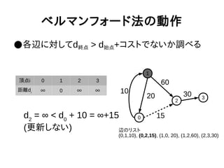 ベルマンフォード法の動作
●各辺に対してd終点 > d始点+コストでないか調べる
1
0
2
3
10
20
60
15
30
頂点i 0 1 2 3
距離di ∞ 0 ∞ ∞
辺のリスト
(0,1,10), (0,2,15), (1,0, 20), (1,2,60), (2,3,30)
d2
= ∞ < d0
+ 10 = ∞+15
(更新しない)
 