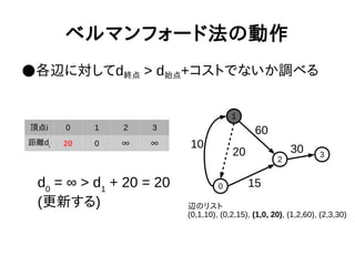 ベルマンフォード法の動作
●各辺に対してd終点 > d始点+コストでないか調べる
1
0
2
3
10
20
60
15
30
頂点i 0 1 2 3
距離di 20 0 ∞ ∞
辺のリスト
(0,1,10), (0,2,15), (1,0, 20), (1,2,60), (2,3,30)
d0
= ∞ > d1
+ 20 = 20
(更新する)
 