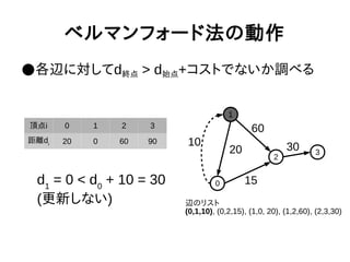 ベルマンフォード法の動作
●各辺に対してd終点 > d始点+コストでないか調べる
1
0
2
3
10
20
60
15
30
頂点i 0 1 2 3
距離di 20 0 60 90
辺のリスト
(0,1,10), (0,2,15), (1,0, 20), (1,2,60), (2,3,30)
d1
= 0 < d0
+ 10 = 30
(更新しない)
 