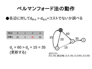ベルマンフォード法の動作
●各辺に対してd終点 > d始点+コストでないか調べる
1
0
2
3
10
20
60
15
30
頂点i 0 1 2 3
距離di 20 0 35 90
辺のリスト
(0,1,10), (0,2,15), (1,0, 20), (1,2,60), (2,3,30)
d2
= 60 > d0
+ 15 = 35
(更新する)
 
