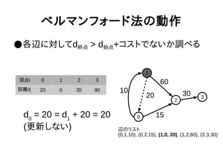 ベルマンフォード法の動作
●各辺に対してd終点 > d始点+コストでないか調べる
1
0
2
3
10
20
60
15
30
頂点i 0 1 2 3
距離di 20 0 35 90
辺のリスト
(0,1,10), (0,2,15), (1,0, 20), (1,2,60), (2,3,30)
d0
= 20 = d1
+ 20 = 20
(更新しない)
 