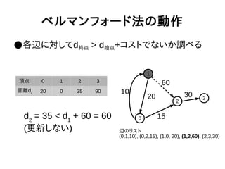 ベルマンフォード法の動作
●各辺に対してd終点 > d始点+コストでないか調べる
1
0
2
3
10
20
60
15
30
頂点i 0 1 2 3
距離di 20 0 35 90
辺のリスト
(0,1,10), (0,2,15), (1,0, 20), (1,2,60), (2,3,30)
d2
= 35 < d1
+ 60 = 60
(更新しない)
 