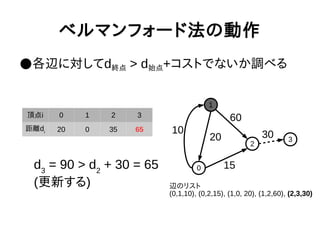 ベルマンフォード法の動作
●各辺に対してd終点 > d始点+コストでないか調べる
1
0
2
3
10
20
60
15
30
頂点i 0 1 2 3
距離di 20 0 35 65
辺のリスト
(0,1,10), (0,2,15), (1,0, 20), (1,2,60), (2,3,30)
d3
= 90 > d2
+ 30 = 65
(更新する)
 