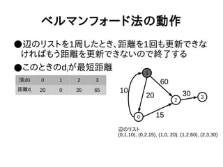 ベルマンフォード法の動作
●辺のリストを1周したとき、距離を1回も更新できな
ければもう距離を更新できないので終了する
●このときのdiが最短距離 1
0
2
3
10
20
60
15
30
頂点i 0 1 2 3
距離di 20 0 35 65
辺のリスト
(0,1,10), (0,2,15), (1,0, 20), (1,2,60), (2,3,30)
 