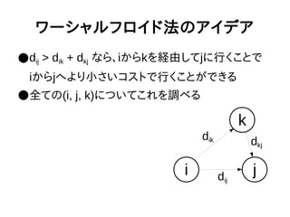 ワーシャルフロイド法のアイデア
●dij > dik + dkj なら、iからkを経由してjに行くことで
iからjへより小さいコストで行くことができる
●全ての(i, j, k)についてこれを調べる
k
ji dij
dik dkj
 