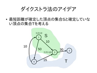 ダイクストラ法のアイデア
● 最短距離が確定した頂点の集合Sと確定していな
い頂点の集合Tを考える
1
0
2
3
10
50
10
15
30
S
T
コスト0
コスト10
 