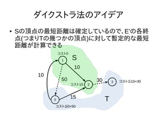 ダイクストラ法のアイデア
● Sの頂点の最短距離は確定しているので、E'の各終
点(つまりTの幾つかの頂点)に対して暫定的な最短
距離が計算できる
1
0
2
3
10
50
10
15
30
S
T
コスト0
コスト10
コスト≦10+30
コスト≦0+50
 