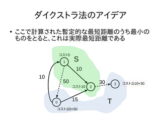 ダイクストラ法のアイデア
●
ここで計算された暫定的な最短距離のうち最小の
ものをとると、これは実際最短距離である
1
0
2
3
10
50
10
15
30
S
T
コスト0
コスト10
コスト≦10+30
コスト≦0+50
 