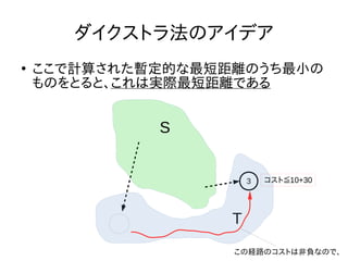 ダイクストラ法のアイデア
●
ここで計算された暫定的な最短距離のうち最小の
ものをとると、これは実際最短距離である
3
S
T
この経路のコストは非負なので、
コスト≦10+30
 