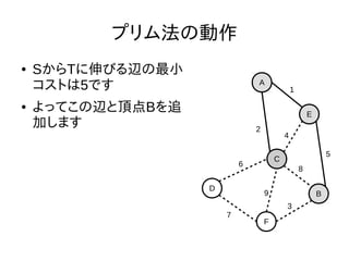 プリム法の動作
● SからTに伸びる辺の最小
コストは5です
● よってこの辺と頂点Bを追
加します
D
F
C
B
E
A
1
2
3
4
5
6
7
8
9
 