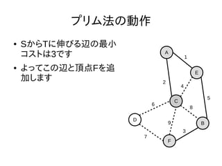 プリム法の動作
● SからTに伸びる辺の最小
コストは3です
● よってこの辺と頂点Fを追
加します
D
F
C
B
E
A
1
2
3
4
5
6
7
8
9
 
