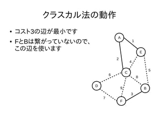 クラスカル法の動作
● コスト3の辺が最小です
● FとBは繋がっていないので、
この辺を使います
D
F
C
B
E
A
1
2
3
4
5
6
7
8
9
 
