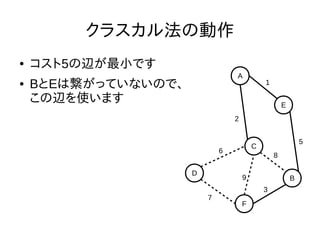 クラスカル法の動作
● コスト5の辺が最小です
● BとEは繋がっていないので、
この辺を使います
D
F
C
B
E
A
1
2
3
5
6
7
8
9
 