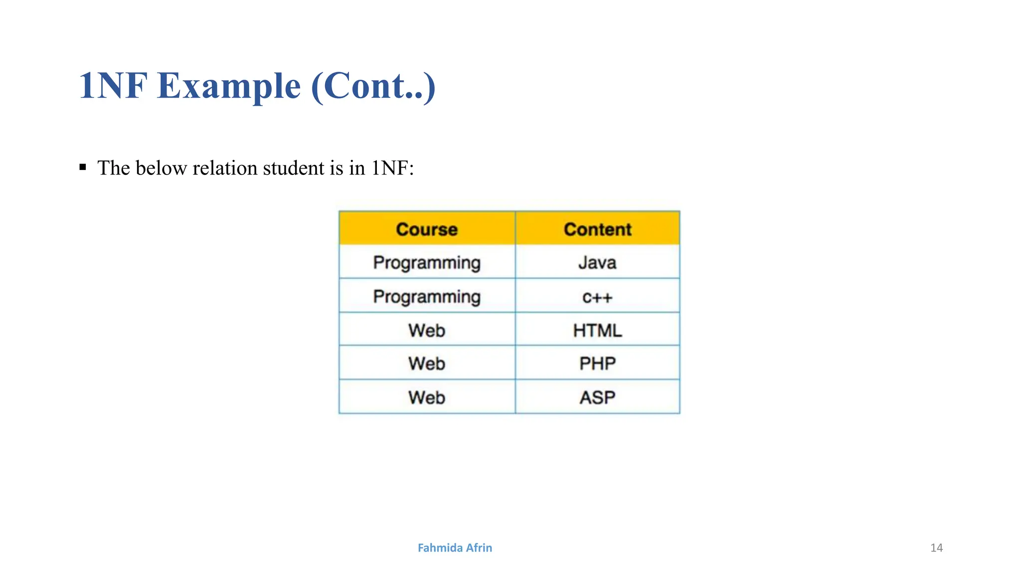 1NF Example (Cont..)
 The below relation student is in 1NF:
Fahmida Afrin 14
 