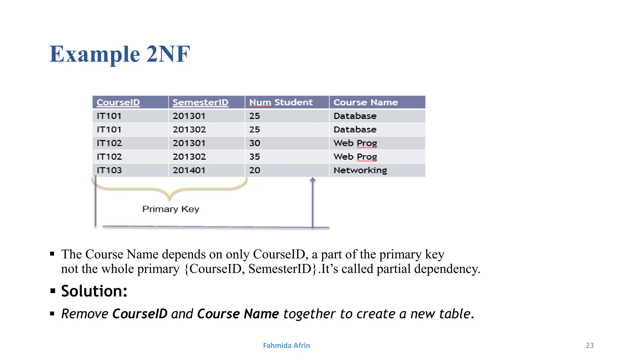 Example 2NF
 The Course Name depends on only CourseID, a part of the primary key
not the whole primary {CourseID, SemesterID}.It’s called partial dependency.
 Solution:
 Remove CourseID and Course Name together to create a new table.
Fahmida Afrin 23
 