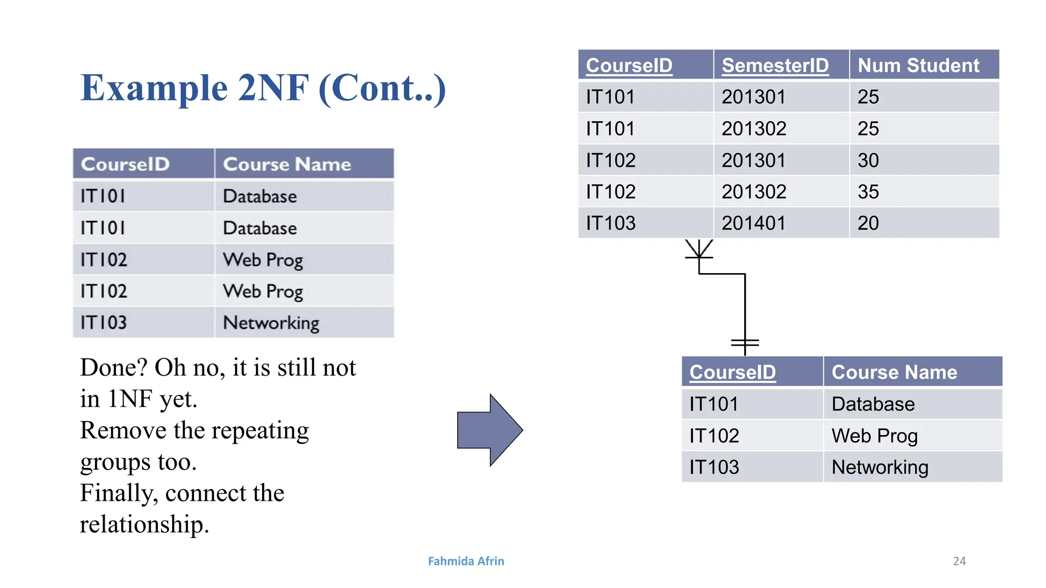 Example 2NF (Cont..)
CourseID SemesterID Num Student
IT101 201301 25
IT101 201302 25
IT102 201301 30
IT102 201302 35
IT103 201401 20
CourseID Course Name
IT101 Database
IT102 Web Prog
IT103 Networking
Done? Oh no, it is still not
in 1NF yet.
Remove the repeating
groups too.
Finally, connect the
relationship.
Fahmida Afrin 24
 