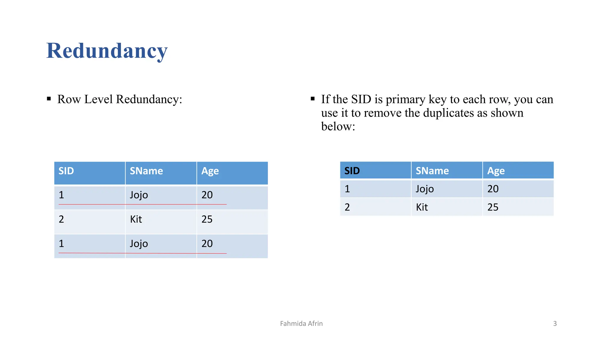 Redundancy
 If the SID is primary key to each row, you can
use it to remove the duplicates as shown
below:
 Row Level Redundancy:
SID SName Age
1 Jojo 20
2 Kit 25
1 Jojo 20
SID SName Age
1 Jojo 20
2 Kit 25
Fahmida Afrin 3
 