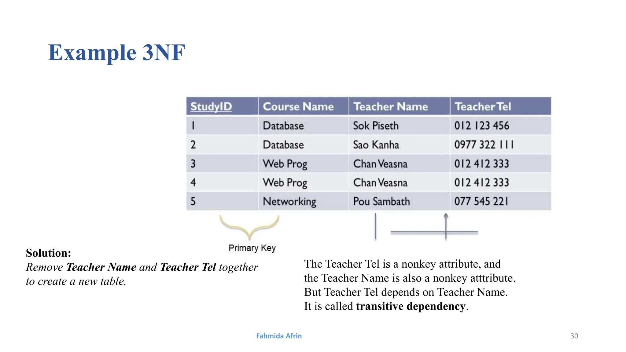 Example 3NF
The Teacher Tel is a nonkey attribute, and
the Teacher Name is also a nonkey atttribute.
But Teacher Tel depends on Teacher Name.
It is called transitive dependency.
Solution:
Remove Teacher Name and Teacher Tel together
to create a new table.
Fahmida Afrin 30
 
