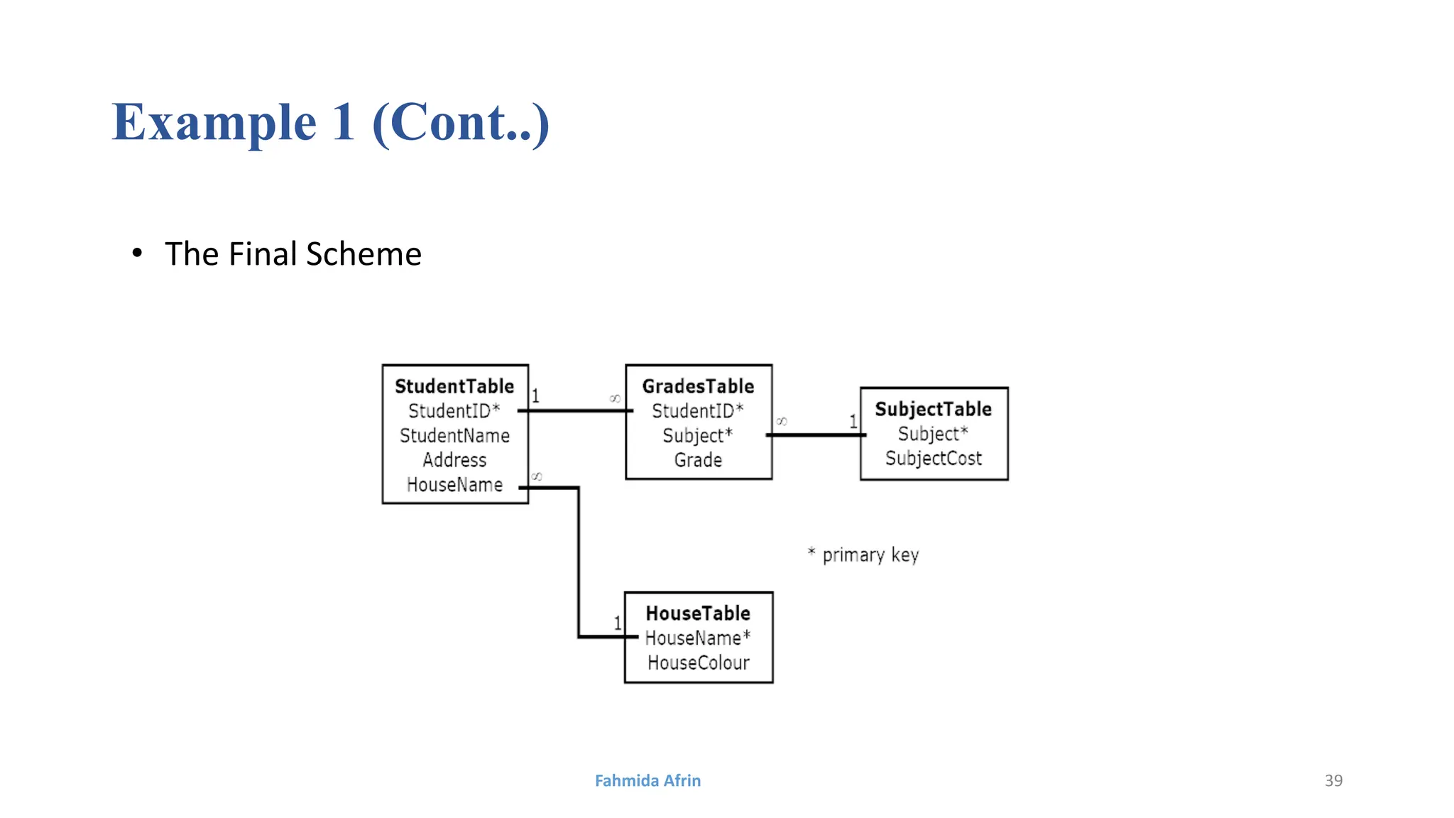 Example 1 (Cont..)
• The Final Scheme
Fahmida Afrin 39
 