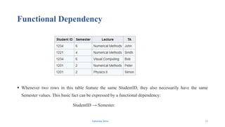 Functional Dependency
 Whenever two rows in this table feature the same StudentID, they also necessarily have the same
Semester values. This basic fact can be expressed by a functional dependency:
StudentID → Semester.
Fahmida Afrin 19
 