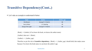 Transitive Dependency(Cont..)
 Let’s take an example to understand it better:
{Book} ->{Author} (if we know the book, we knows the author name)
{Author} does not ->{Book}
{Author} -> {Author_age}
Therefore as per the rule of transitive dependency: {Book} -> {Author_age} should hold, that makes sense
because if we know the book name we can know the author’s age.
Book Author Author_age
Windhaven George R. R. Martin 66
Harry Potter J. K. Rowling 49
Dying of the Light George R. R. Martin 66
Fahmida Afrin 27
 
