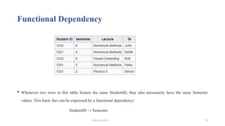 Fahmida Afrin 19
Functional Dependency
 Whenever two rows in this table feature the same StudentID, they also necessarily have the same Semester
values. This basic fact can be expressed by a functional dependency:
StudentID → Semester.
 
