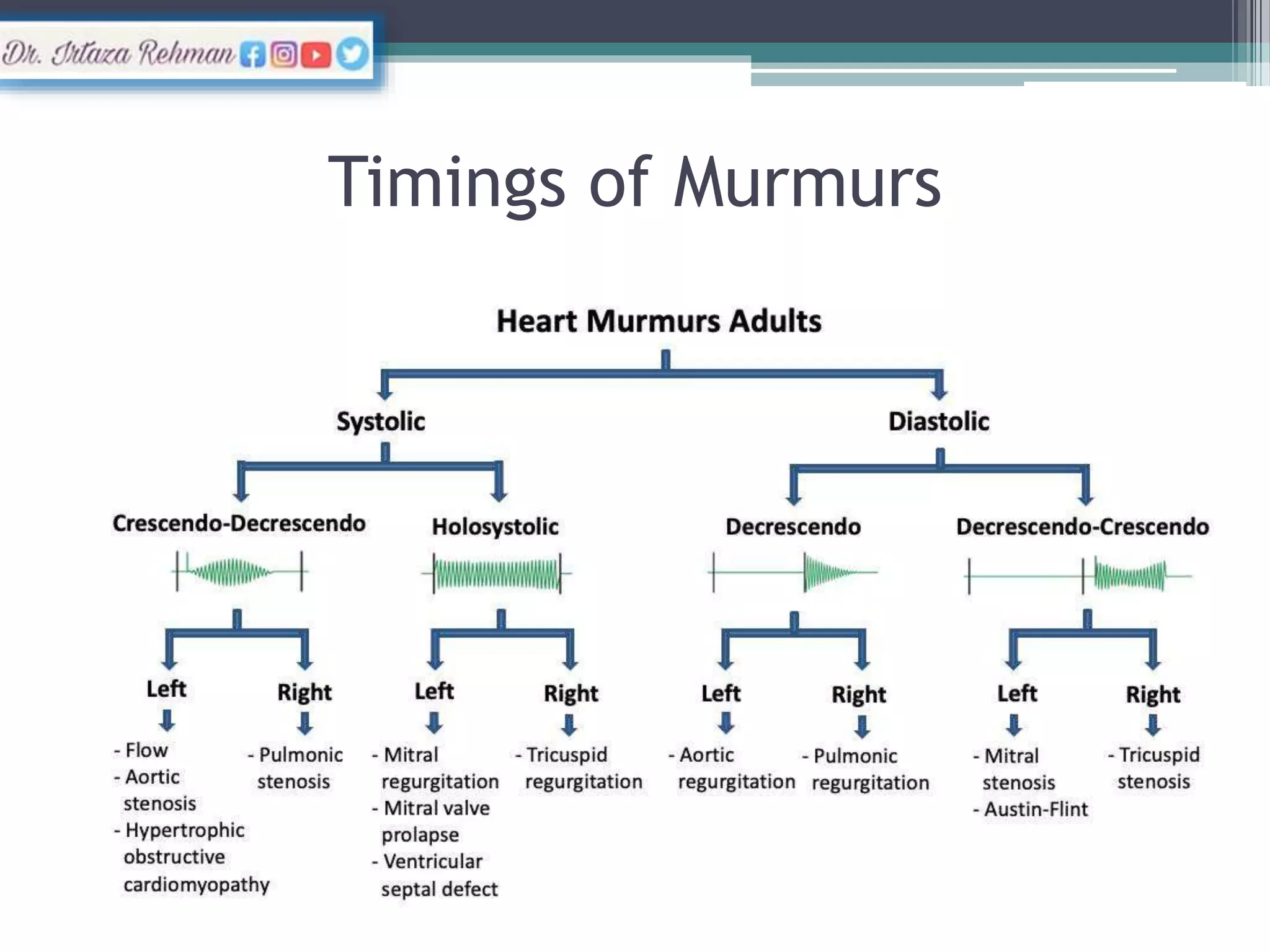 Normal and abnormal Heart sounds (Murmurs) pptx