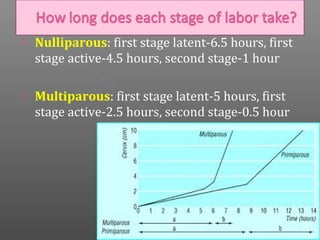    Nulliparous: first stage latent-6.5 hours, first
    stage active-4.5 hours, second stage-1 hour

   Multiparous: first stage latent-5 hours, first
    stage active-2.5 hours, second stage-0.5 hour
 