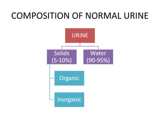 COMPOSITION OF NORMAL URINE
 