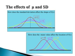The effects of µ and SD
How does the standard deviation affect the shape of f(x)
= 2
 =3
 =4
 = 10  = 11  = 12
How does the mean value affect the location of f(x)
 