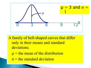 X
83 6 9 120

A family of bell-shaped curves that differ
only in their means and standard
deviations.
µ = the mean of the distribution
σ = the standard deviation
µ = 3 and  =
1
 