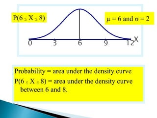 X
Probability = area under the density curve
P(6 < X < 8) = area under the density curve
between 6 and 8.
3 6 9 12
P(6 < X < 8) µ = 6 and σ = 2
0
X
 