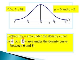 X
Probability = area under the density curve
P(6 < X < 8) = area under the density curve
between 6 and 8.
a b
83 6 9 12
P(6 < X < 8) µ = 6 and σ =2
0
6 8
X
 