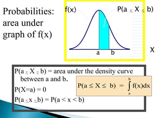 a b
Probabilities:
area under
graph of f(x)
P(a < X < b) = area under the density curve
between a and b.
P(X=a) = 0
P(a < x < b) = P(a < x < b)
f(x) P(a < X < b)
X
P(a X b) = f(x)dx
a
b
  
 