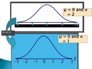 X
83 6 9 120
µ = 6 and 
= 2
Z
0 1 2 3-1-2-3
.5.5
µ = 0 and 
= 1
(X-6)/2
 