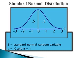 Z = standard normal random variable
 = 0 and  = 1
Z
0 1 2 3-1-2-3
.5.5 .5.5
 