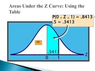 P(0 < Z < 1) = .8413 -
.5 = .3413
0 1
Z
.1587.3413
.50
 