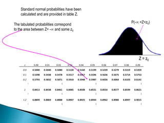 Standard normal probabilities have been
calculated and are provided in table Z.
The tabulated probabilities correspond
to the area between Z= - and some z0
Z = z0
P(- <Z<z0)
z 0.00 0.01 0.02 0.03 0.04 0.05 0.06 0.07 0.08 0.09
0.0 0.5000 0.5040 0.5080 0.5120 0.5160 0.5199 0.5239 0.5279 0.5319 0.5359
0.1 0.5398 0.5438 0.5478 0.5517 0.5557 0.5596 0.5636 0.5675 0.5714 0.5753
0.2 0.5793 0.5832 0.5871 0.5910 0.5948 0.5987 0.6026 0.6064 0.6103 0.6141
…
…
…
…
1 0.8413 0.8438 0.8461 0.8485 0.8508 0.8531 0.8554 0.8577 0.8599 0.8621
…
…
…
…
1.2 0.8849 0.8869 0.8888 0.8907 0.8925 0.8944 0.8962 0.8980 0.8997 0.9015
…
…
…
…
 