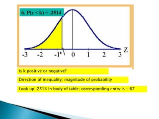 Look up .2514 in body of table; corresponding entry is -.67
6. P(z < k) = .2514
6. P(z < k) = .2514
.5 .5
Is k positive or negative?
-.67
Direction of inequality; magnitude of probability
 