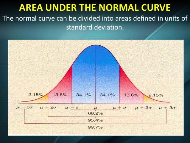 Normal Curve